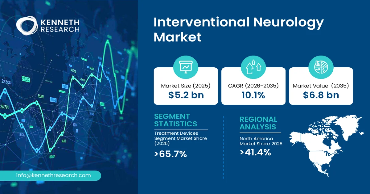 Interventional Neurology Market Size